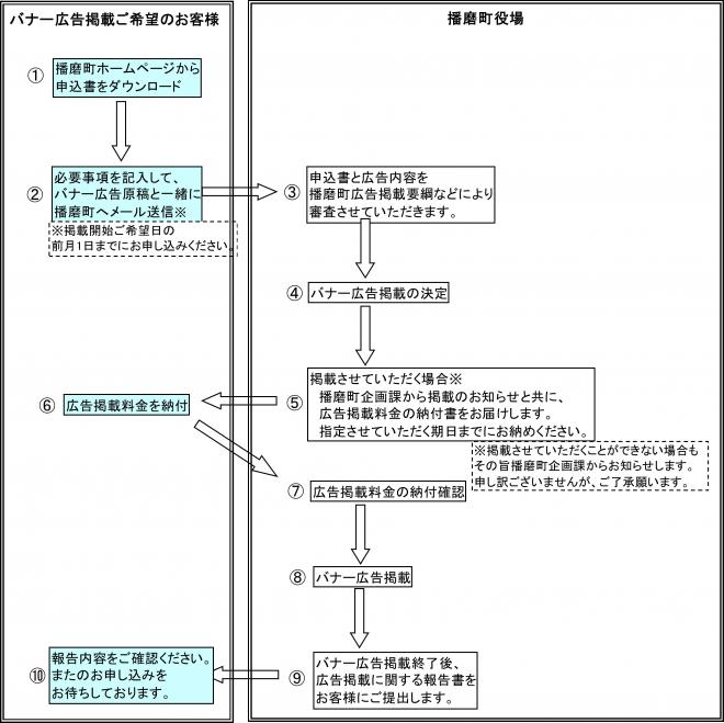 処理フロー