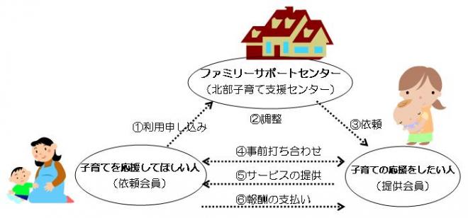 ファミリーサポートセンター利用の流れ