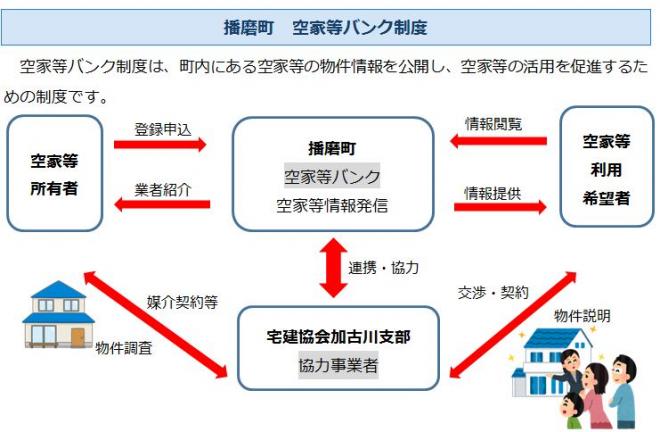 播磨町空家等バンク制度