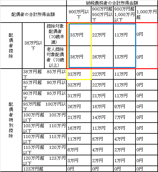 配偶者控除および配偶者特別控除の控除額1